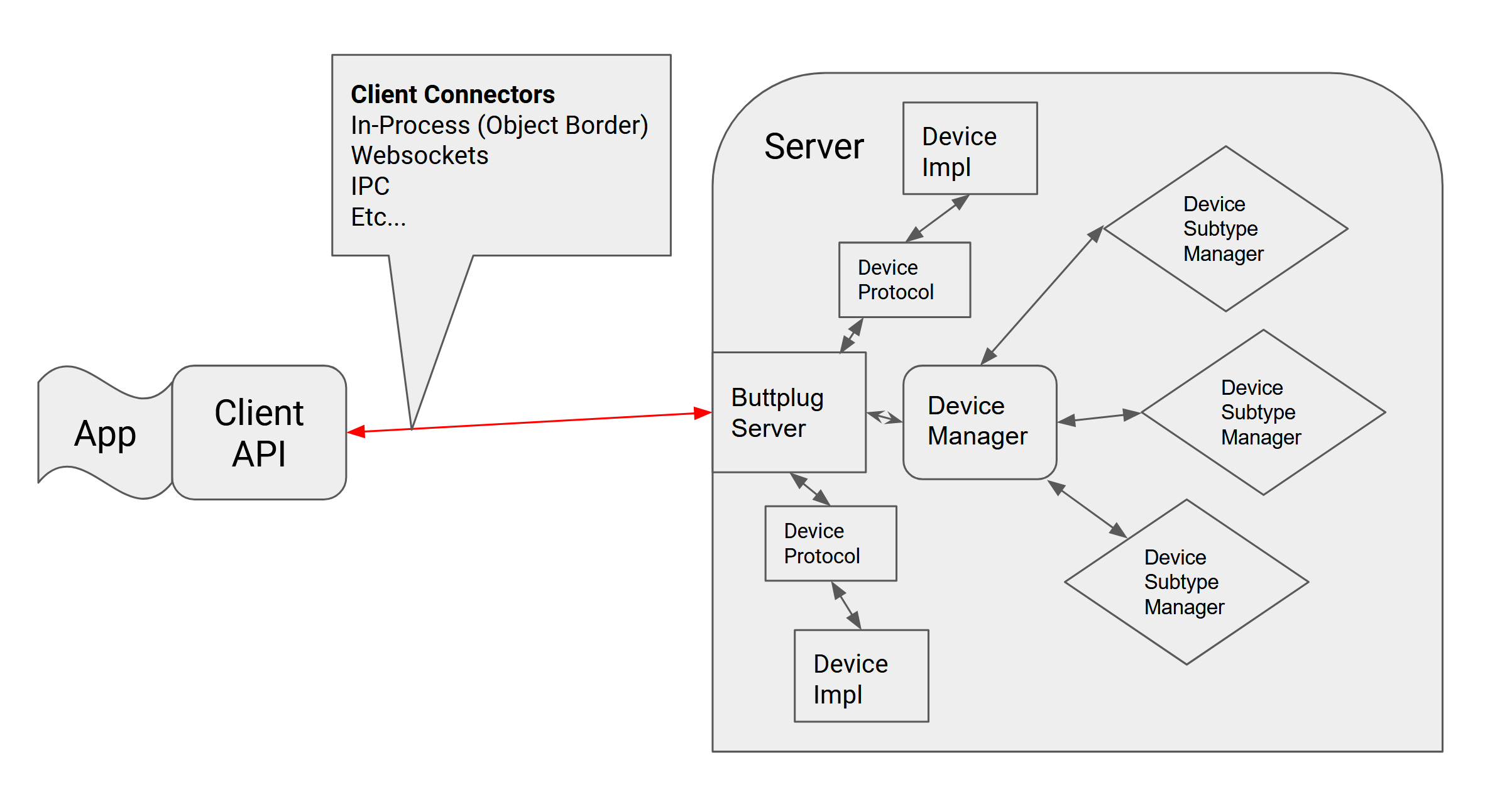 Buttplug Architecture Diagram